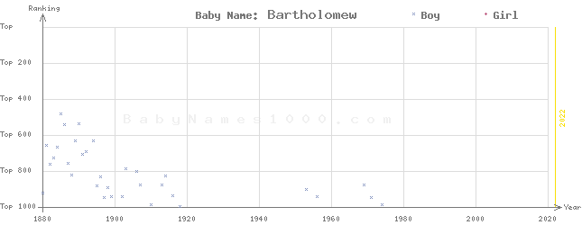 Baby Name Rankings of Bartholomew