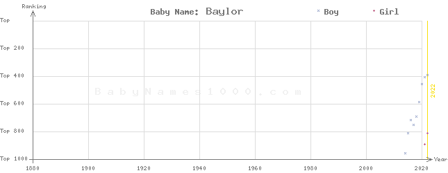 Baby Name Rankings of Baylor