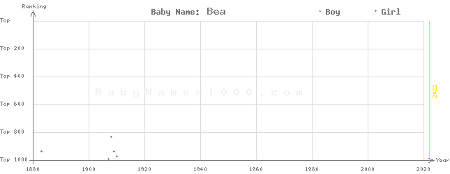 Baby Name Rankings of Bea