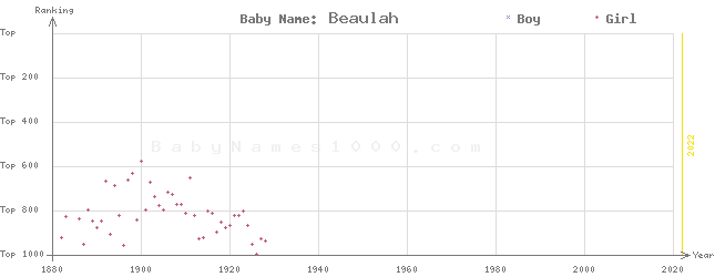 Baby Name Rankings of Beaulah