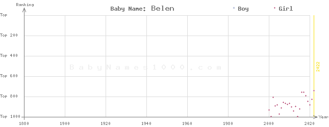 Baby Name Rankings of Belen