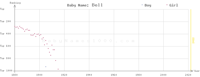Baby Name Rankings of Bell