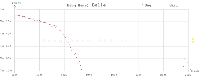 Baby Name Rankings of Belle