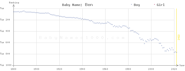 Baby Name Rankings of Ben