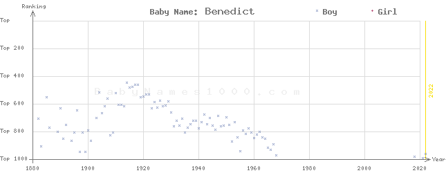 Baby Name Rankings of Benedict