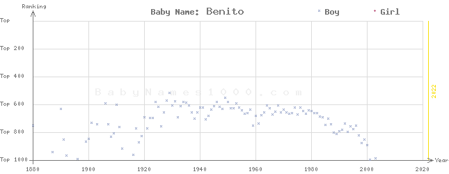 Baby Name Rankings of Benito