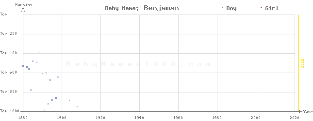Baby Name Rankings of Benjaman