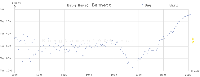 Baby Name Rankings of Bennett