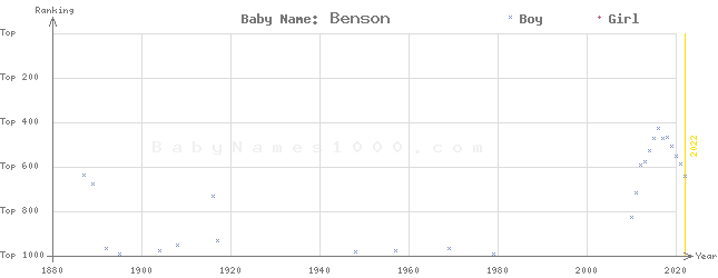 Baby Name Rankings of Benson