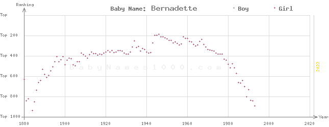 Baby Name Rankings of Bernadette