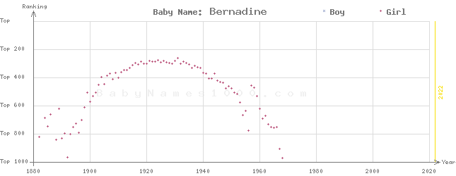 Baby Name Rankings of Bernadine
