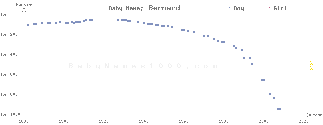 Baby Name Rankings of Bernard