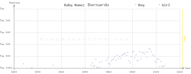 Baby Name Rankings of Bernardo