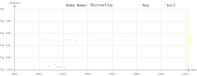 Baby Name Rankings of Bernetta