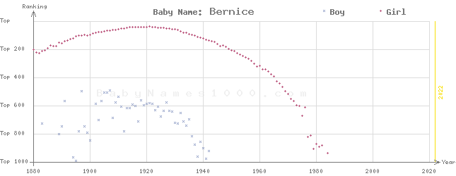 Baby Name Rankings of Bernice