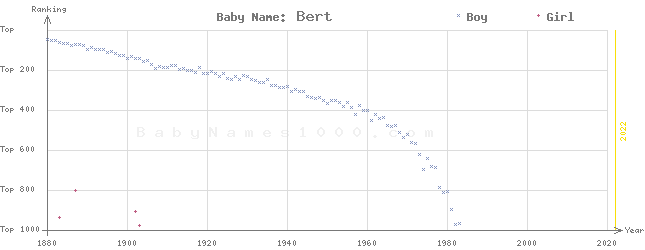 Baby Name Rankings of Bert