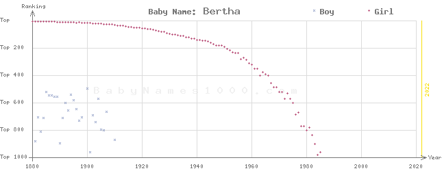 Baby Name Rankings of Bertha