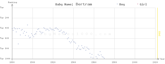 Baby Name Rankings of Bertram