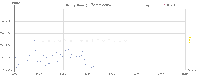 Baby Name Rankings of Bertrand