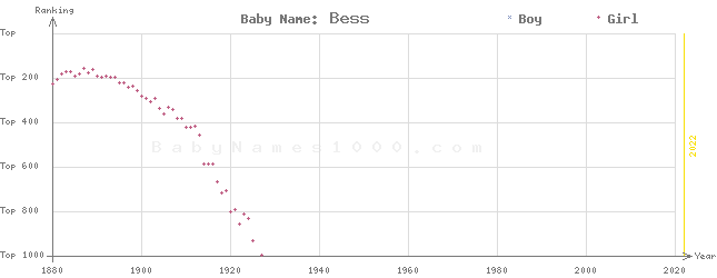 Baby Name Rankings of Bess