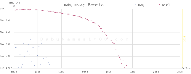 Baby Name Rankings of Bessie