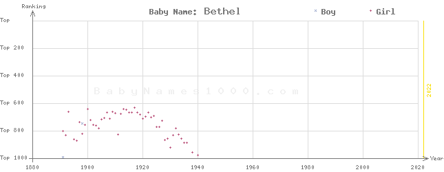 Baby Name Rankings of Bethel