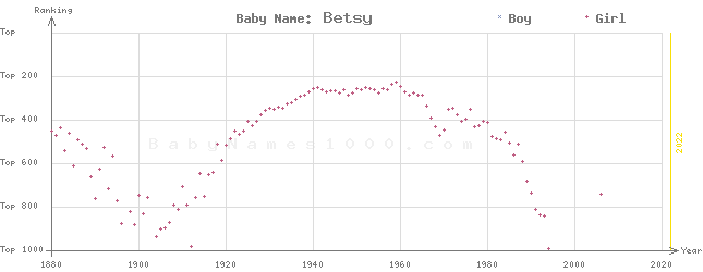 Baby Name Rankings of Betsy