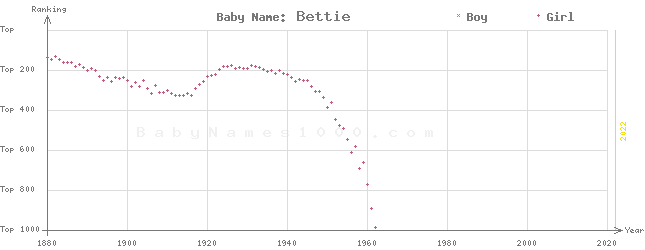 Baby Name Rankings of Bettie