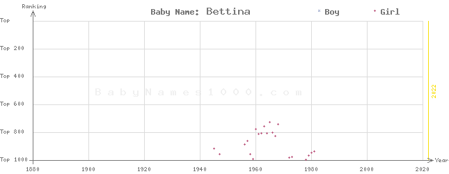 Baby Name Rankings of Bettina