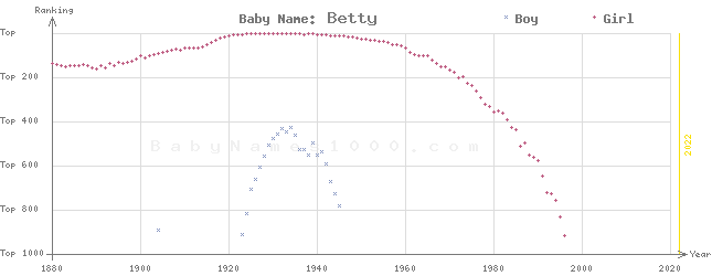 Baby Name Rankings of Betty