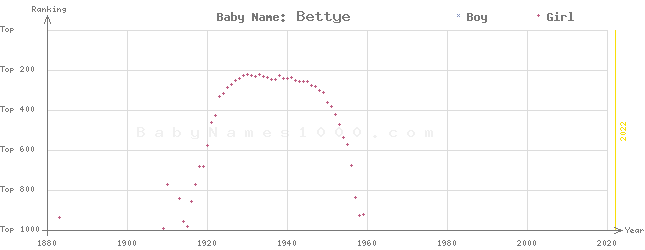 Baby Name Rankings of Bettye