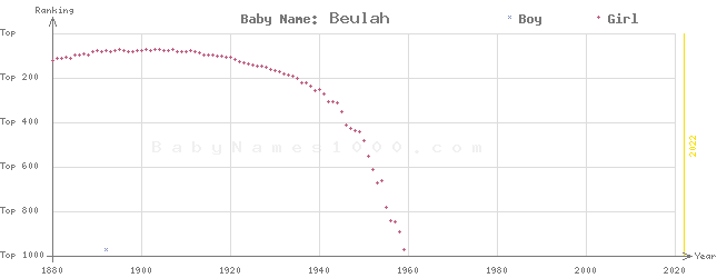 Baby Name Rankings of Beulah