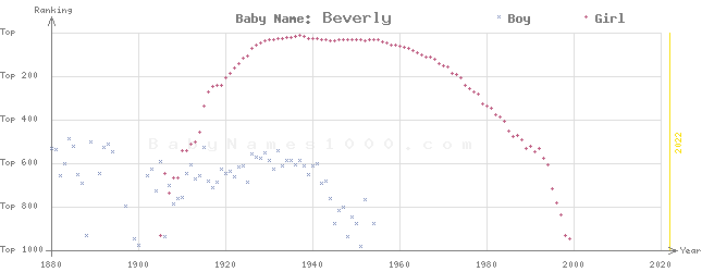 Baby Name Rankings of Beverly