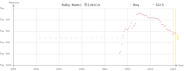 Baby Name Rankings of Bianca