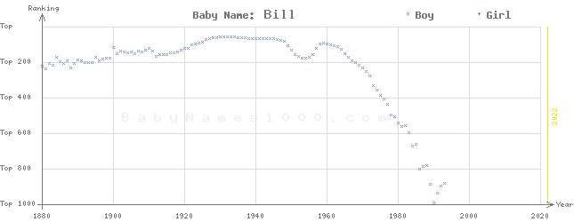 Baby Name Rankings of Bill
