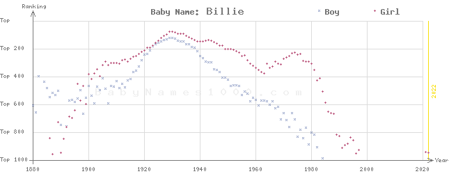 Baby Name Rankings of Billie