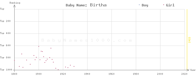 Baby Name Rankings of Birtha