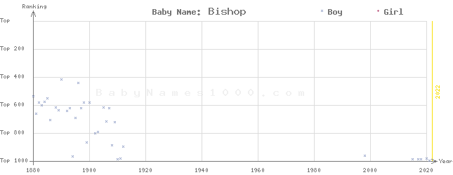 Baby Name Rankings of Bishop