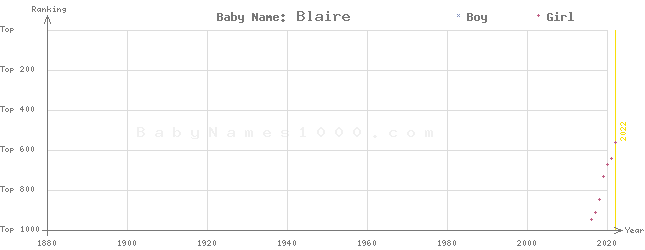 Baby Name Rankings of Blaire