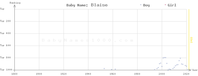 Baby Name Rankings of Blaise