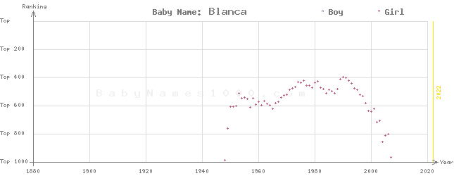 Baby Name Rankings of Blanca