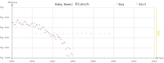 Baby Name Rankings of Blanch
