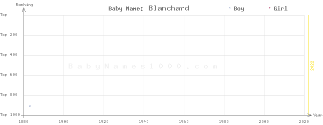 Baby Name Rankings of Blanchard