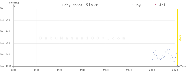Baby Name Rankings of Blaze