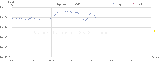Baby Name Rankings of Bob