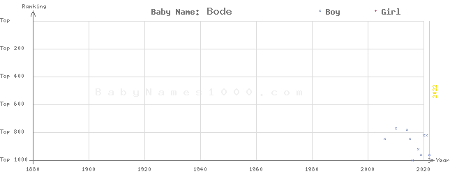 Baby Name Rankings of Bode