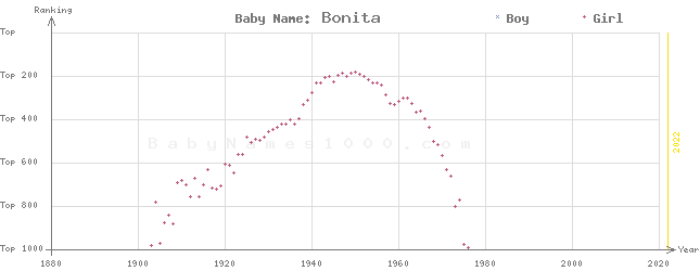 Baby Name Rankings of Bonita