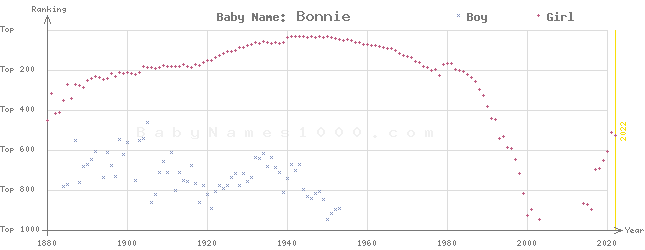 Baby Name Rankings of Bonnie