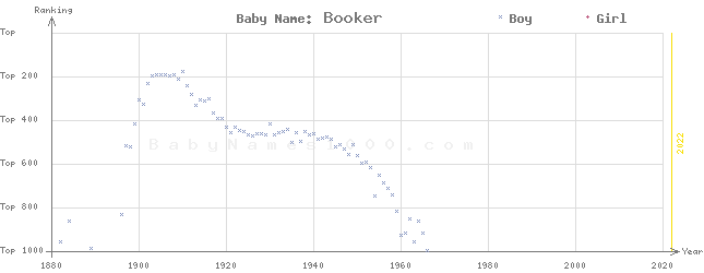 Baby Name Rankings of Booker