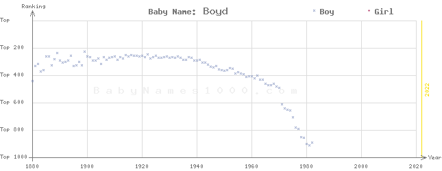 Baby Name Rankings of Boyd